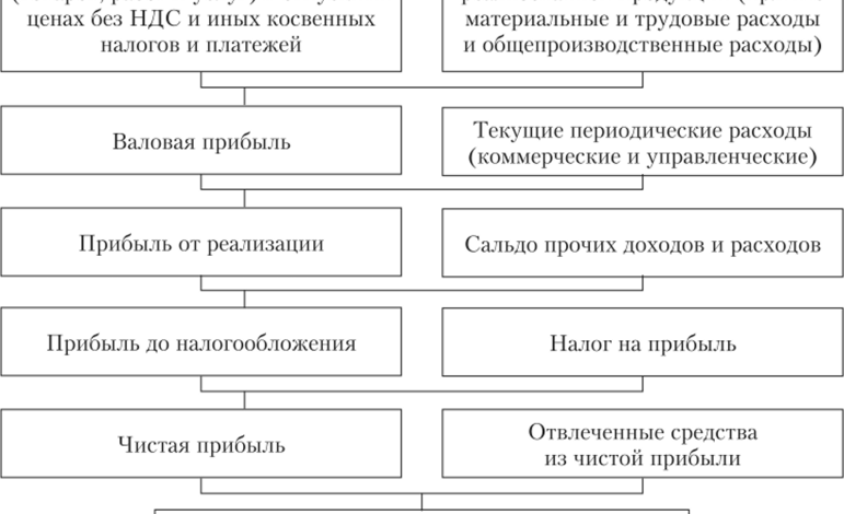 Photo of Финансовый результат деятельности предпринимателя