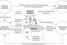 Photo of Значение автоматизированного управления бизнес процессами и финансами