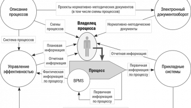 Photo of Значение автоматизированного управления бизнес процессами и финансами