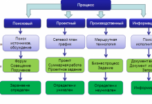 Photo of Управление бизнес процессами