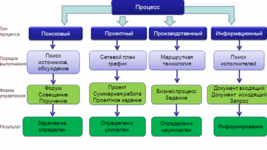 Photo of Управление бизнес процессами