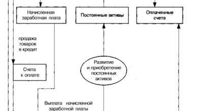 Photo of Какие бывают денежные потоки