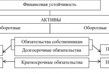 Photo of Финансовая устойчивость предприятия