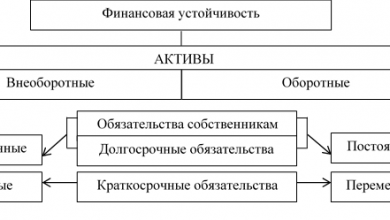 Photo of Финансовая устойчивость предприятия