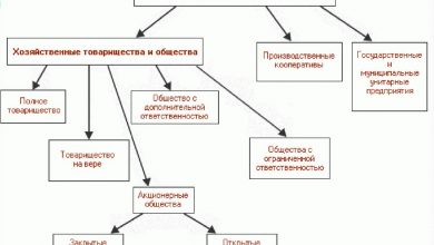 Photo of Коммерческое предприятие: основные понятия и принципы деятельности