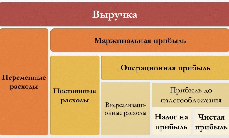 Photo of Понятие прибыли предприятия